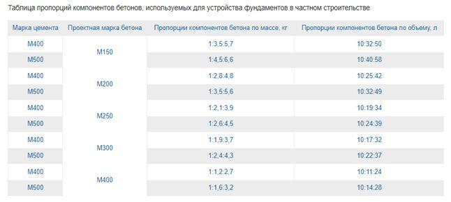 Таблица компонентов бетона для фундаментов.jpg